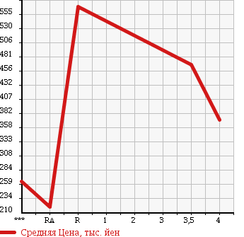 Аукционная статистика: График изменения цены HONDA Хонда  OTHER Другой  2012 в зависимости от аукционных оценок