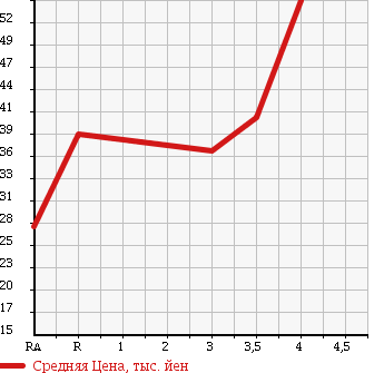 Аукционная статистика: График изменения цены HONDA Хонда  FIT ARIA Фит Ария  2003 1300 GD6 в зависимости от аукционных оценок