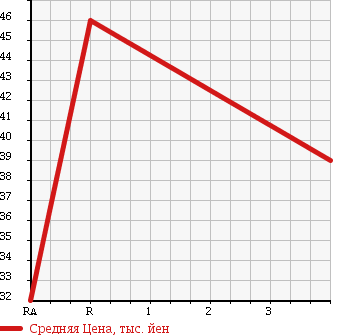 Аукционная статистика: График изменения цены HONDA Хонда  FIT ARIA Фит Ария  2004 1300 GD6 в зависимости от аукционных оценок