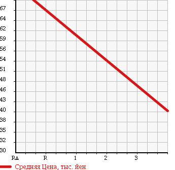 Аукционная статистика: График изменения цены HONDA Хонда  FIT ARIA Фит Ария  2005 1300 GD6 в зависимости от аукционных оценок