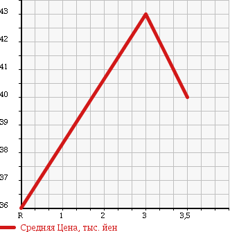 Аукционная статистика: График изменения цены HONDA Хонда  FIT ARIA Фит Ария  2004 1300 GD6 1.3A в зависимости от аукционных оценок
