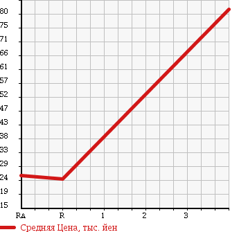 Аукционная статистика: График изменения цены HONDA Хонда  FIT ARIA Фит Ария  2004 1300 GD7 4WD в зависимости от аукционных оценок