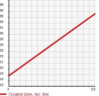 Аукционная статистика: График изменения цены HONDA Хонда  FIT ARIA Фит Ария  2003 1300 GD7 4WD 1.3A в зависимости от аукционных оценок