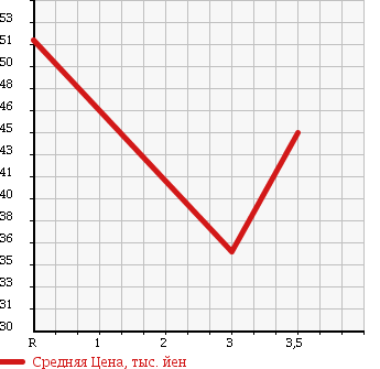Аукционная статистика: График изменения цены HONDA Хонда  FIT ARIA Фит Ария  2003 1330 GD6 1.3A в зависимости от аукционных оценок