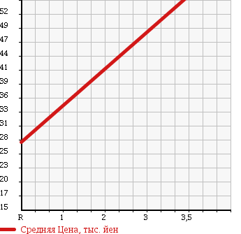 Аукционная статистика: График изменения цены HONDA Хонда  FIT ARIA Фит Ария  2004 1490 GD8 1.5W в зависимости от аукционных оценок