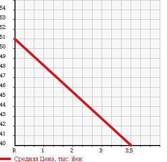 Аукционная статистика: График изменения цены HONDA Хонда  FIT ARIA Фит Ария  2005 1490 GD8 W в зависимости от аукционных оценок