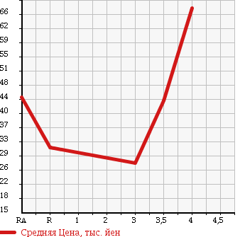 Аукционная статистика: График изменения цены HONDA Хонда  FIT ARIA Фит Ария  2003 1500 GD8 в зависимости от аукционных оценок