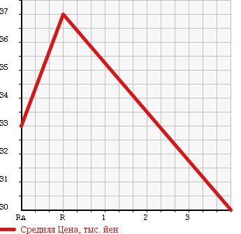 Аукционная статистика: График изменения цены HONDA Хонда  FIT ARIA Фит Ария  2004 1500 GD8 в зависимости от аукционных оценок