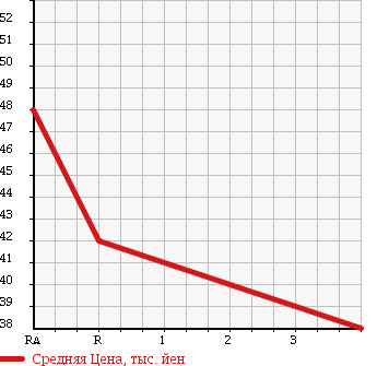 Аукционная статистика: График изменения цены HONDA Хонда  FIT ARIA Фит Ария  2005 1500 GD8 в зависимости от аукционных оценок