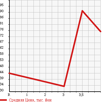 Аукционная статистика: График изменения цены HONDA Хонда  FIT ARIA Фит Ария  2006 1500 GD8 в зависимости от аукционных оценок