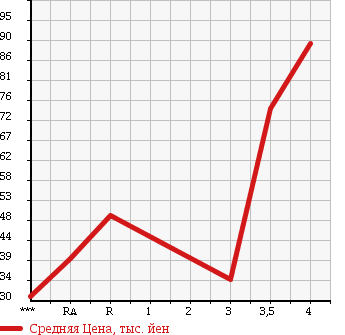 Аукционная статистика: График изменения цены HONDA Хонда  FIT ARIA Фит Ария  2007 1500 GD8 в зависимости от аукционных оценок
