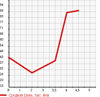 Аукционная статистика: График изменения цены HONDA Хонда  FIT ARIA Фит Ария  2007 1500 GD8 1.5A в зависимости от аукционных оценок