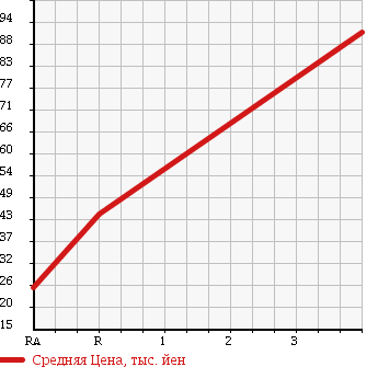 Аукционная статистика: График изменения цены HONDA Хонда  FIT ARIA Фит Ария  2006 1500 GD8 1.5C в зависимости от аукционных оценок