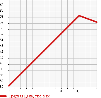 Аукционная статистика: График изменения цены HONDA Хонда  FIT ARIA Фит Ария  2007 1500 GD8 1.5C в зависимости от аукционных оценок