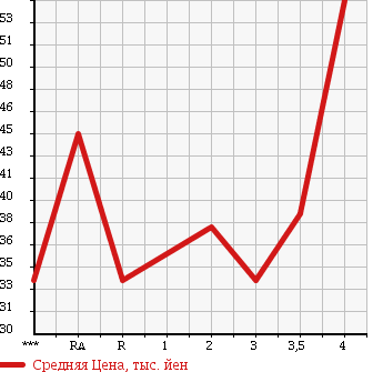 Аукционная статистика: График изменения цены HONDA Хонда  FIT ARIA Фит Ария  2003 1500 GD8 1.5W в зависимости от аукционных оценок