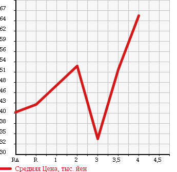 Аукционная статистика: График изменения цены HONDA Хонда  FIT ARIA Фит Ария  2004 1500 GD8 1.5W в зависимости от аукционных оценок
