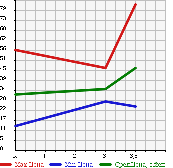 Аукционная статистика: График изменения цены HONDA Хонда  FIT ARIA Фит Ария  2006 1500 GD8 1.5W в зависимости от аукционных оценок