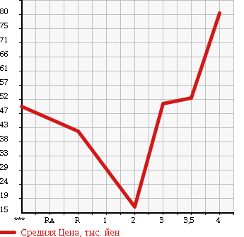 Аукционная статистика: График изменения цены HONDA Хонда  FIT ARIA Фит Ария  2007 1500 GD8 1.5W в зависимости от аукционных оценок