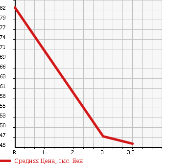 Аукционная статистика: График изменения цены HONDA Хонда  FIT ARIA Фит Ария  2008 1500 GD8 1.5W в зависимости от аукционных оценок