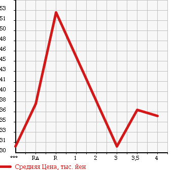 Аукционная статистика: График изменения цены HONDA Хонда  FIT ARIA Фит Ария  2003 1500 GD8 W в зависимости от аукционных оценок