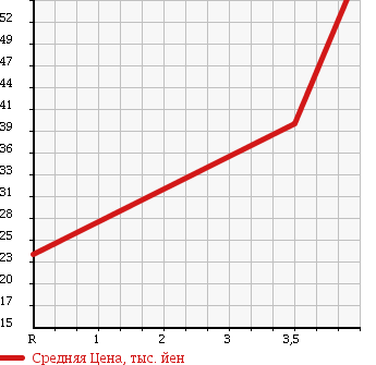 Аукционная статистика: График изменения цены HONDA Хонда  FIT ARIA Фит Ария  2004 1500 GD8 W в зависимости от аукционных оценок