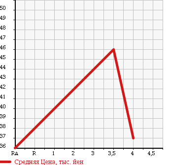 Аукционная статистика: График изменения цены HONDA Хонда  FIT ARIA Фит Ария  2005 1500 GD8 W в зависимости от аукционных оценок