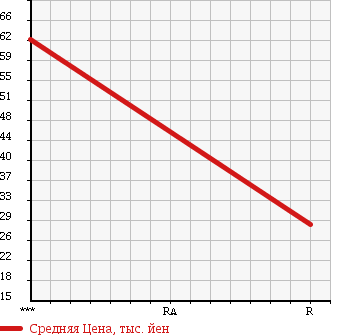 Аукционная статистика: График изменения цены HONDA Хонда  FIT ARIA Фит Ария  2006 1500 GD8 W в зависимости от аукционных оценок