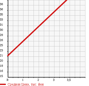 Аукционная статистика: График изменения цены HONDA Хонда  FIT ARIA Фит Ария  2004 1500 GD9 4WD 1.5W в зависимости от аукционных оценок