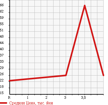 Аукционная статистика: График изменения цены HONDA Хонда  FIT ARIA Фит Ария  2005 1500 GD9 4WD 1.5W в зависимости от аукционных оценок