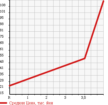 Аукционная статистика: График изменения цены HONDA Хонда  FIT ARIA Фит Ария  2007 1500 GD9 4WD 1.5W в зависимости от аукционных оценок