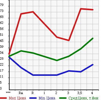 Аукционная статистика: График изменения цены HONDA Хонда  FIT ARIA Фит Ария  2003 в зависимости от аукционных оценок