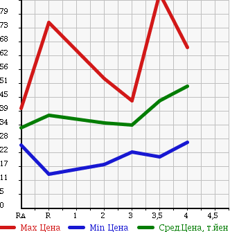 Аукционная статистика: График изменения цены HONDA Хонда  FIT ARIA Фит Ария  2004 в зависимости от аукционных оценок