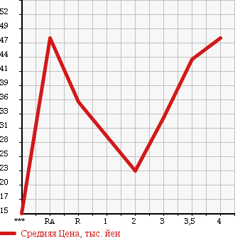 Аукционная статистика: График изменения цены HONDA Хонда  FIT ARIA Фит Ария  2005 в зависимости от аукционных оценок