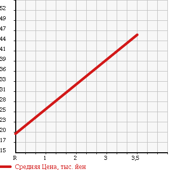 Аукционная статистика: График изменения цены HONDA Хонда  FIT ARIA Фит Ария  2009 в зависимости от аукционных оценок