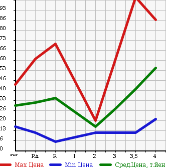 Аукционная статистика: График изменения цены HONDA Хонда  FIT Фит  2003 1300 GD1 в зависимости от аукционных оценок