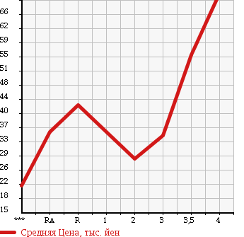 Аукционная статистика: График изменения цены HONDA Хонда  FIT Фит  2006 1300 GD1 в зависимости от аукционных оценок