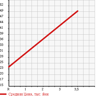 Аукционная статистика: График изменения цены HONDA Хонда  FIT Фит  2003 1300 GD1 1.3 NO.1 ED в зависимости от аукционных оценок
