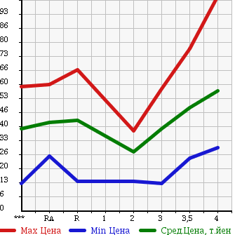 Аукционная статистика: График изменения цены HONDA Хонда  FIT Фит  2004 1300 GD1 1.3A в зависимости от аукционных оценок