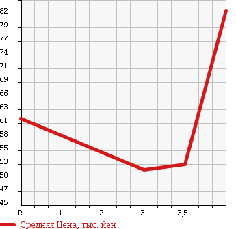 Аукционная статистика: График изменения цены HONDA Хонда  FIT Фит  2008 1300 GD1 1.3A в зависимости от аукционных оценок