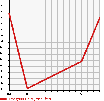 Аукционная статистика: График изменения цены HONDA Хонда  FIT Фит  2006 1300 GD1 1.3A COMFORT ED в зависимости от аукционных оценок