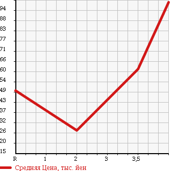 Аукционная статистика: График изменения цены HONDA Хонда  FIT Фит  2006 1300 GD1 1.3A F PACKAGE в зависимости от аукционных оценок