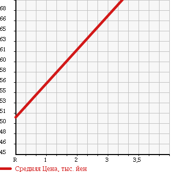 Аукционная статистика: График изменения цены HONDA Хонда  FIT Фит  2007 1300 GD1 1.3A HDD NAVI EDITION в зависимости от аукционных оценок