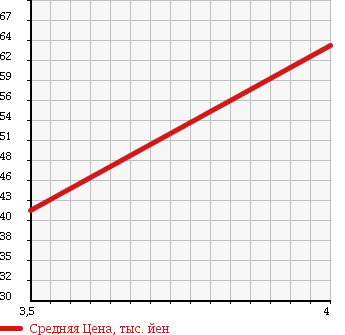 Аукционная статистика: График изменения цены HONDA Хонда  FIT Фит  2007 1300 GD1 1.3A HDD NAVIGATION в зависимости от аукционных оценок