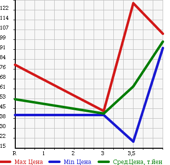Аукционная статистика: График изменения цены HONDA Хонда  FIT Фит  2007 1300 GD1 1.3A HDD NAVIGATION HID EDITION в зависимости от аукционных оценок