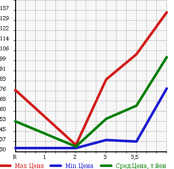 Аукционная статистика: График изменения цены HONDA Хонда  FIT Фит  2008 1300 GD1 1.3A HID EDITION в зависимости от аукционных оценок