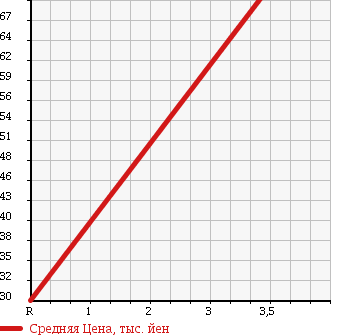 Аукционная статистика: График изменения цены HONDA Хонда  FIT Фит  2005 1300 GD1 1.3A WELLCOME EDT в зависимости от аукционных оценок