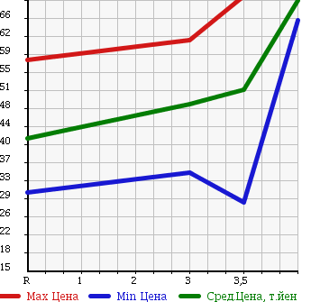Аукционная статистика: График изменения цены HONDA Хонда  FIT Фит  2004 1300 GD1 1.3S в зависимости от аукционных оценок