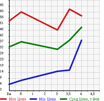 Аукционная статистика: График изменения цены HONDA Хонда  FIT Фит  2002 1300 GD1 1.3W в зависимости от аукционных оценок