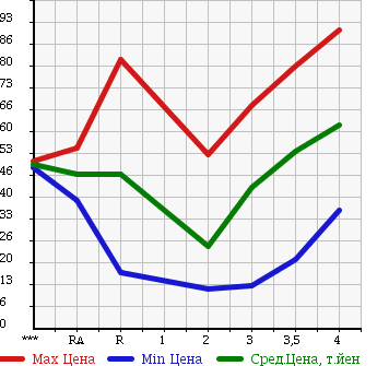 Аукционная статистика: График изменения цены HONDA Хонда  FIT Фит  2005 1300 GD1 1.3W в зависимости от аукционных оценок