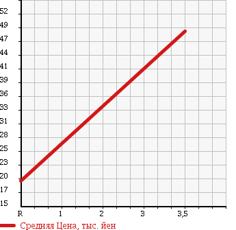 Аукционная статистика: График изменения цены HONDA Хонда  FIT Фит  2004 1300 GD1 1.3W WITHOUT AUDIO CAR в зависимости от аукционных оценок